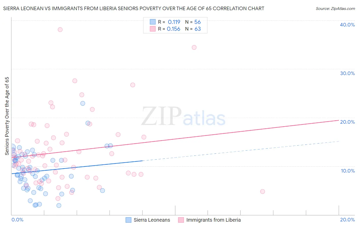 Sierra Leonean vs Immigrants from Liberia Seniors Poverty Over the Age of 65