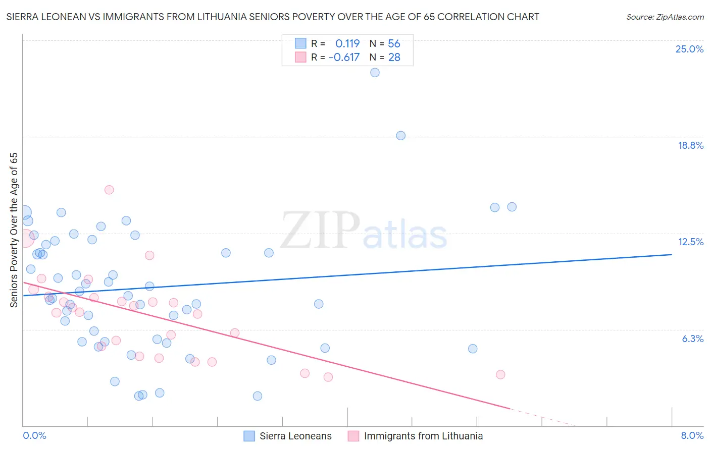 Sierra Leonean vs Immigrants from Lithuania Seniors Poverty Over the Age of 65