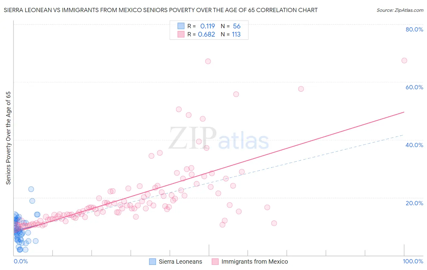 Sierra Leonean vs Immigrants from Mexico Seniors Poverty Over the Age of 65