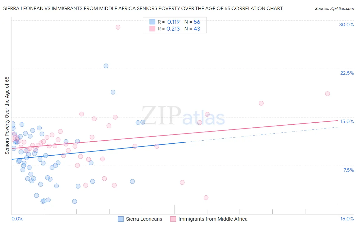 Sierra Leonean vs Immigrants from Middle Africa Seniors Poverty Over the Age of 65