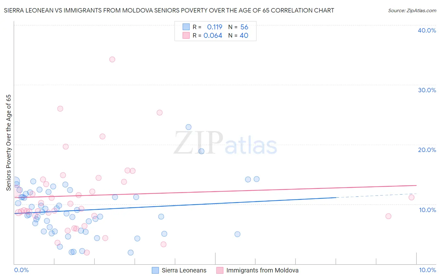 Sierra Leonean vs Immigrants from Moldova Seniors Poverty Over the Age of 65