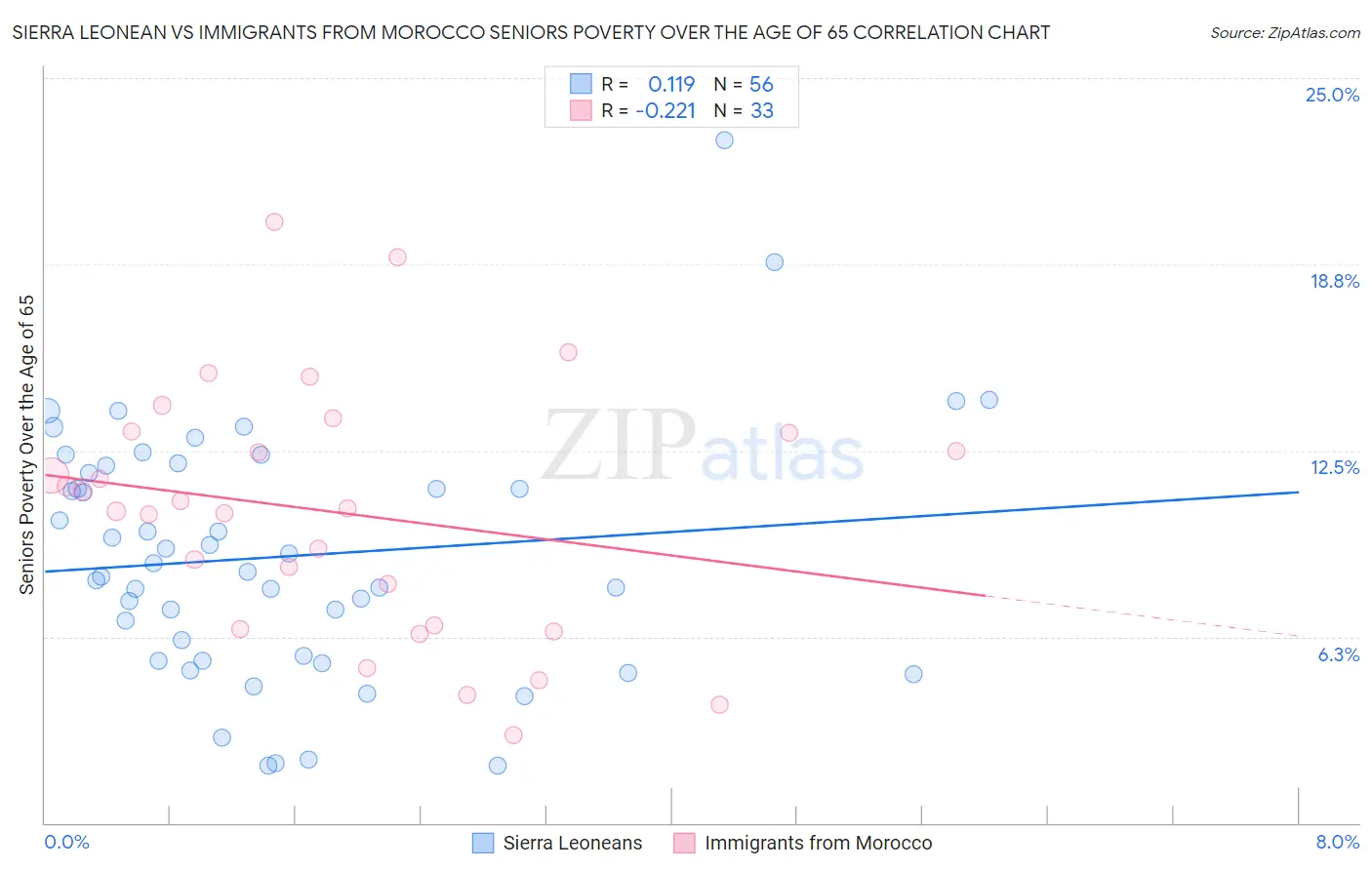 Sierra Leonean vs Immigrants from Morocco Seniors Poverty Over the Age of 65