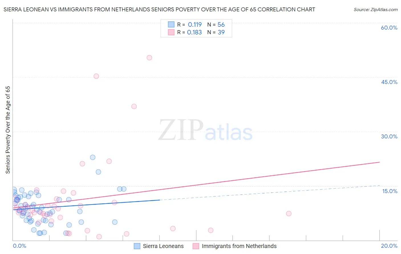 Sierra Leonean vs Immigrants from Netherlands Seniors Poverty Over the Age of 65