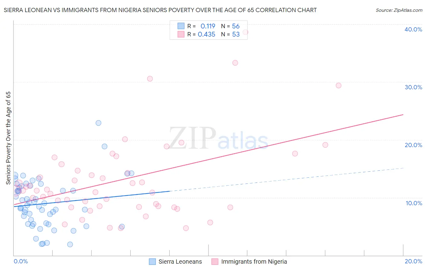 Sierra Leonean vs Immigrants from Nigeria Seniors Poverty Over the Age of 65