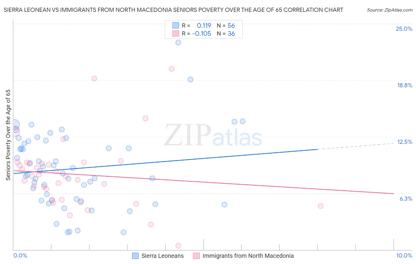 Sierra Leonean vs Immigrants from North Macedonia Seniors Poverty Over the Age of 65