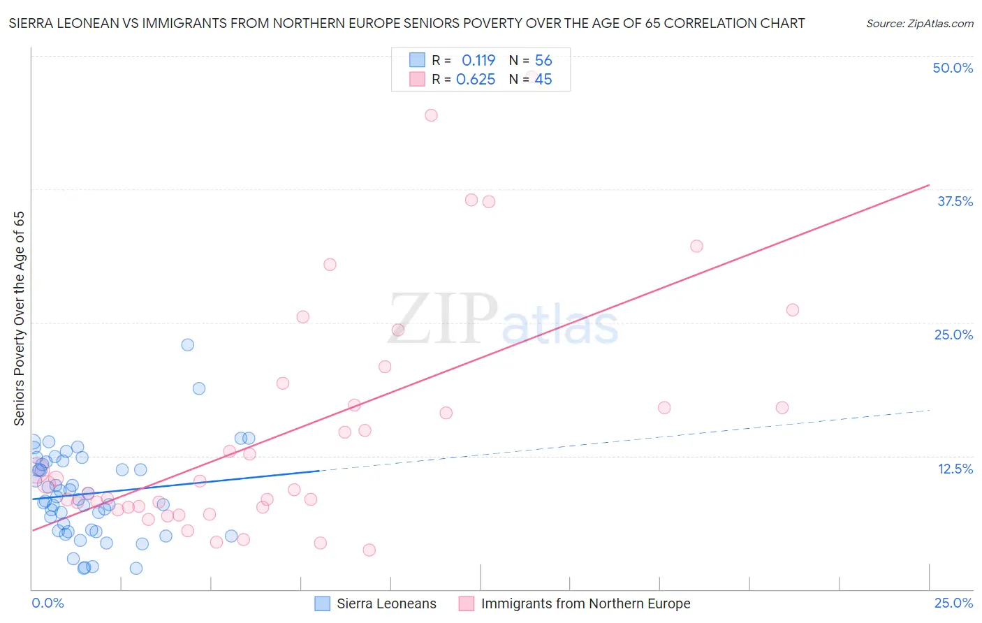 Sierra Leonean vs Immigrants from Northern Europe Seniors Poverty Over the Age of 65