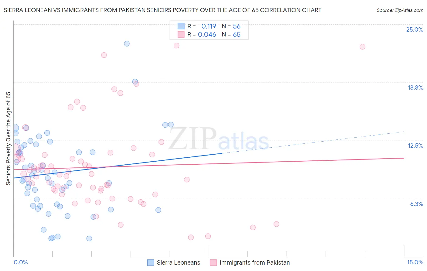 Sierra Leonean vs Immigrants from Pakistan Seniors Poverty Over the Age of 65