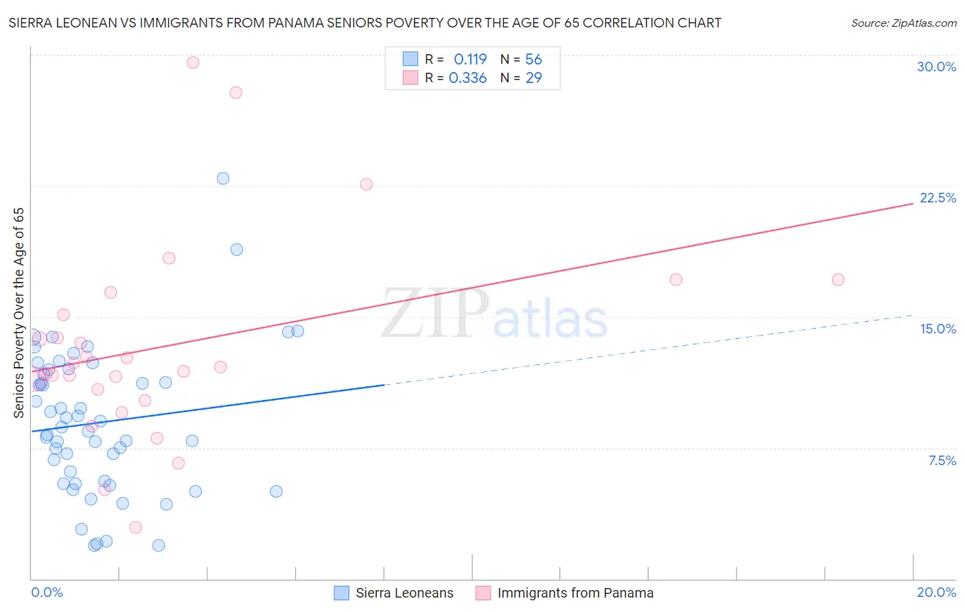 Sierra Leonean vs Immigrants from Panama Seniors Poverty Over the Age of 65