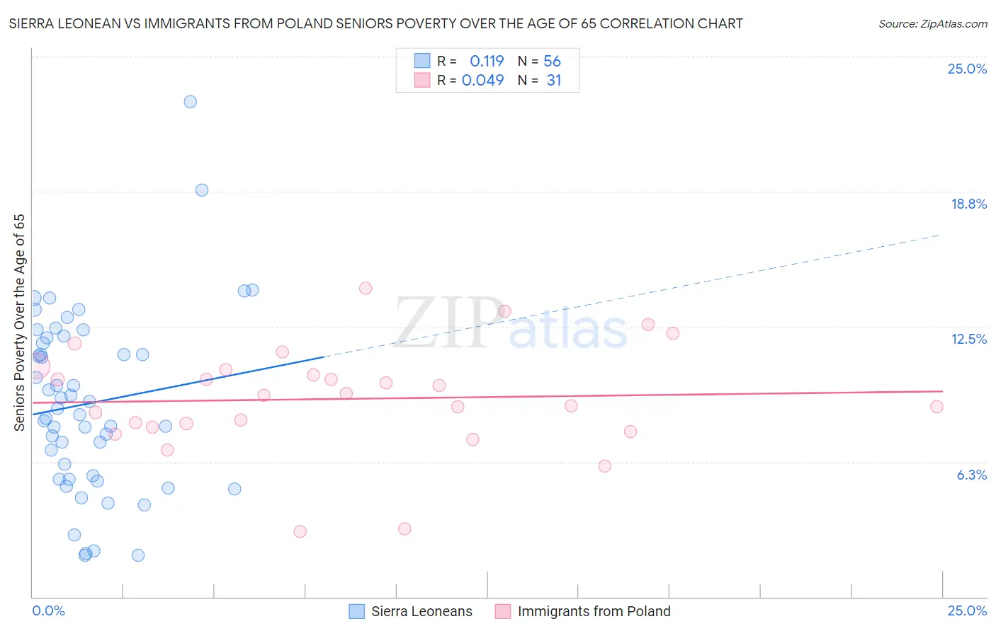 Sierra Leonean vs Immigrants from Poland Seniors Poverty Over the Age of 65