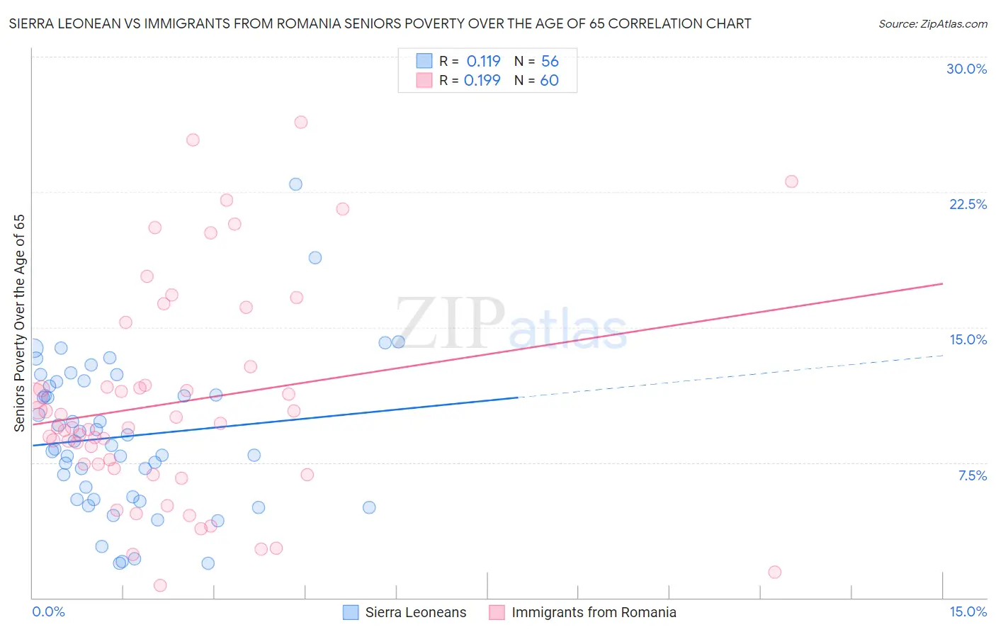 Sierra Leonean vs Immigrants from Romania Seniors Poverty Over the Age of 65