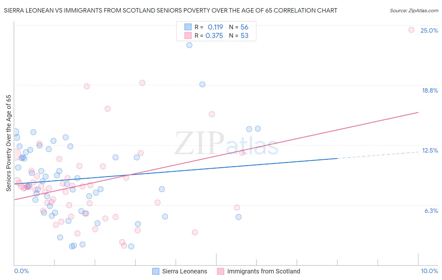 Sierra Leonean vs Immigrants from Scotland Seniors Poverty Over the Age of 65