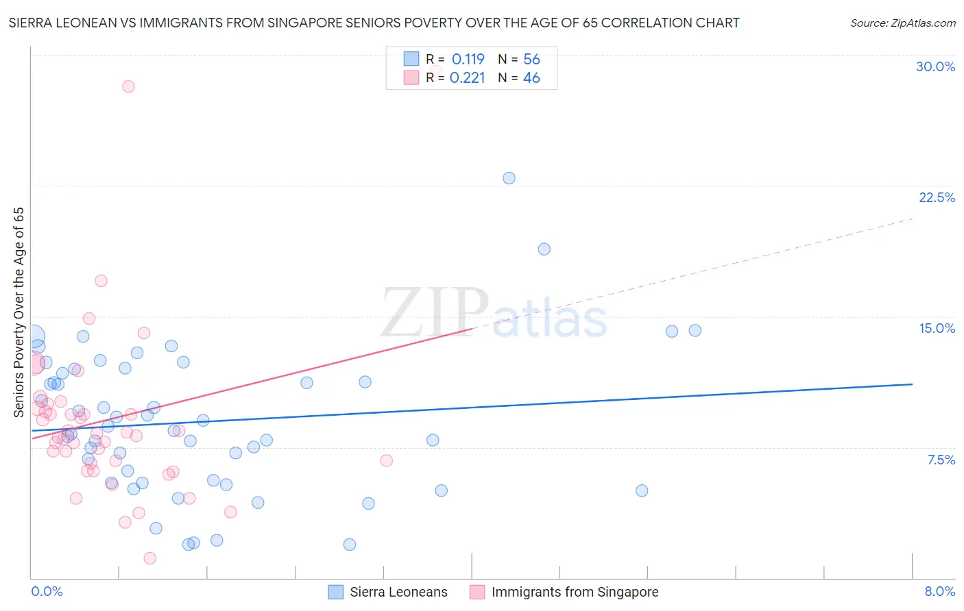 Sierra Leonean vs Immigrants from Singapore Seniors Poverty Over the Age of 65