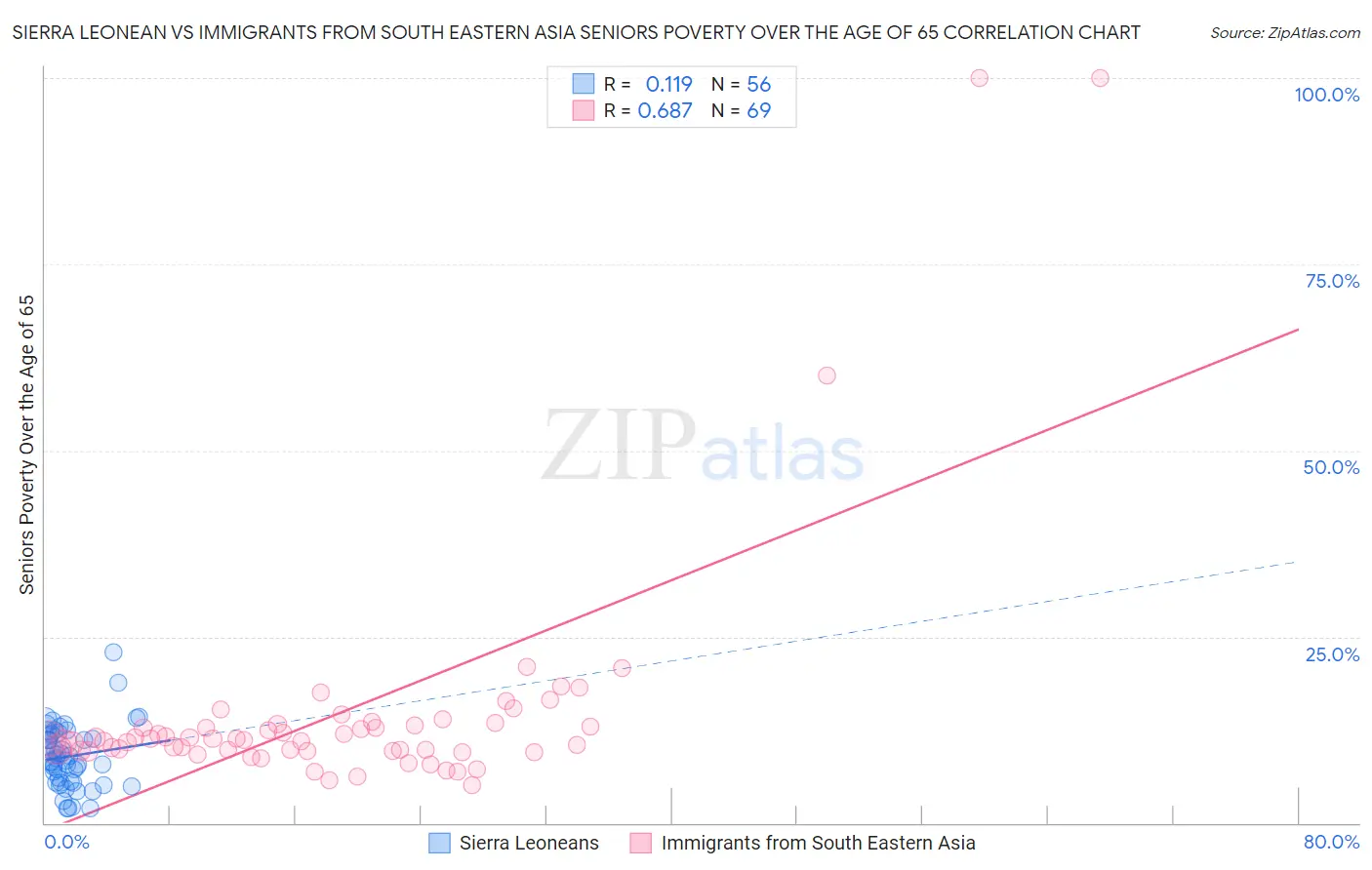 Sierra Leonean vs Immigrants from South Eastern Asia Seniors Poverty Over the Age of 65