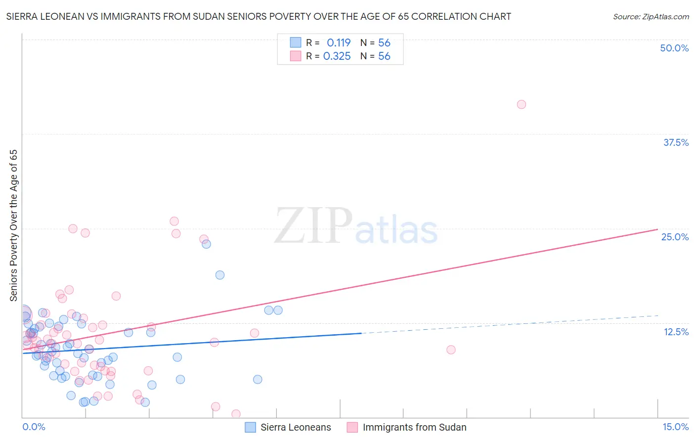 Sierra Leonean vs Immigrants from Sudan Seniors Poverty Over the Age of 65