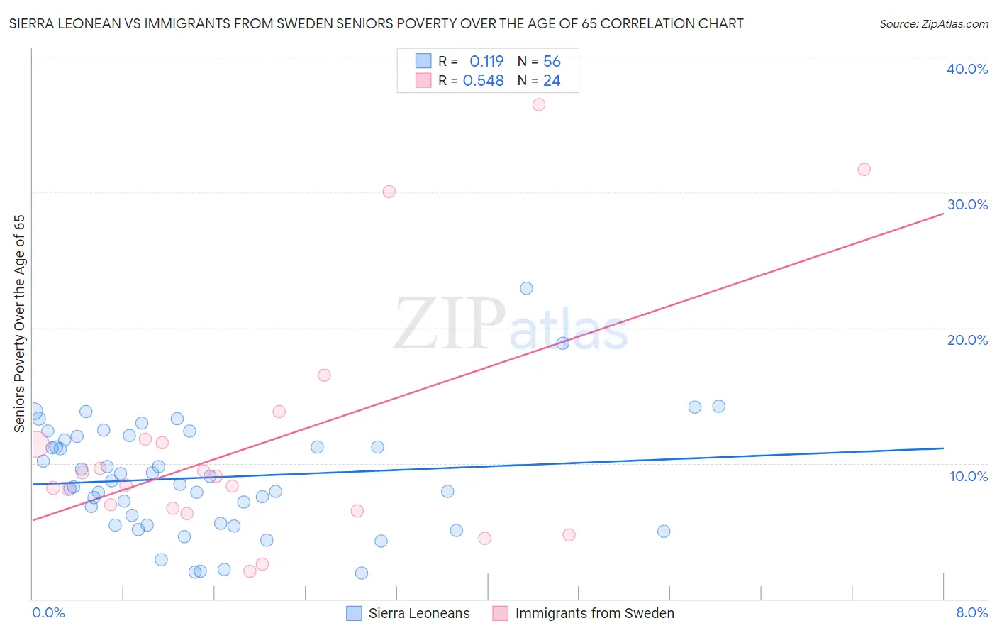 Sierra Leonean vs Immigrants from Sweden Seniors Poverty Over the Age of 65