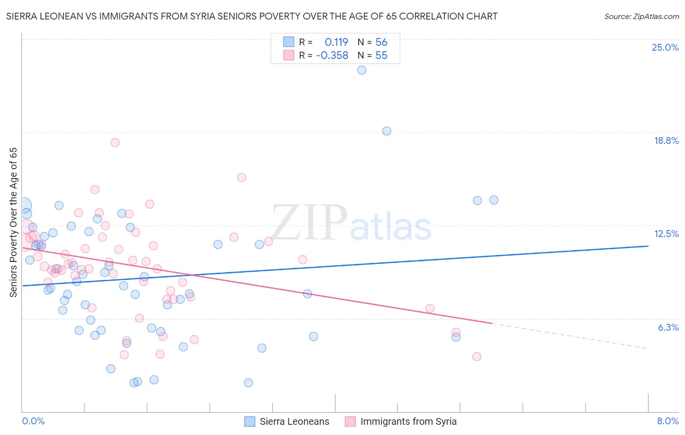 Sierra Leonean vs Immigrants from Syria Seniors Poverty Over the Age of 65