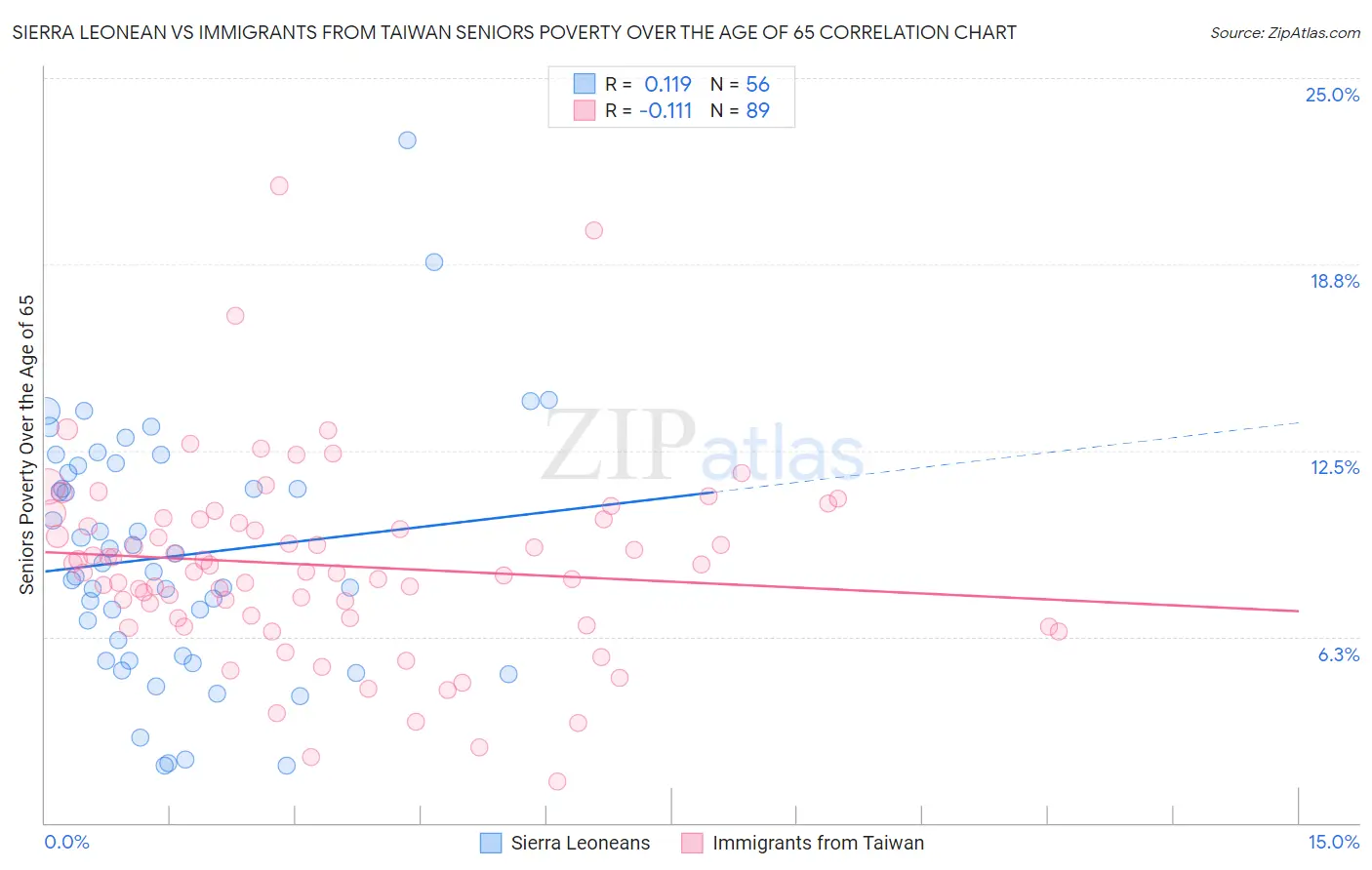 Sierra Leonean vs Immigrants from Taiwan Seniors Poverty Over the Age of 65