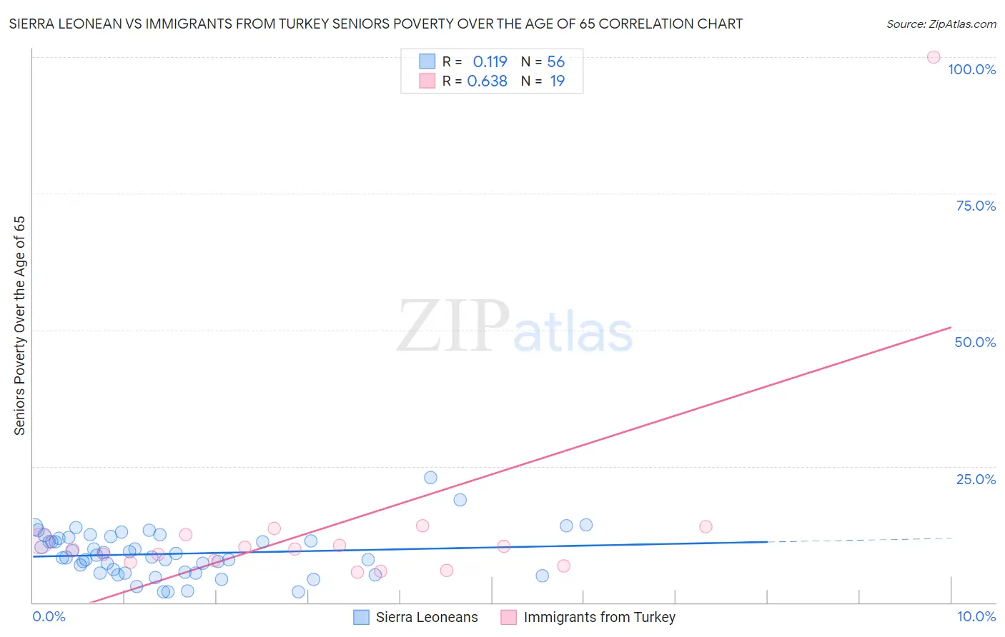 Sierra Leonean vs Immigrants from Turkey Seniors Poverty Over the Age of 65