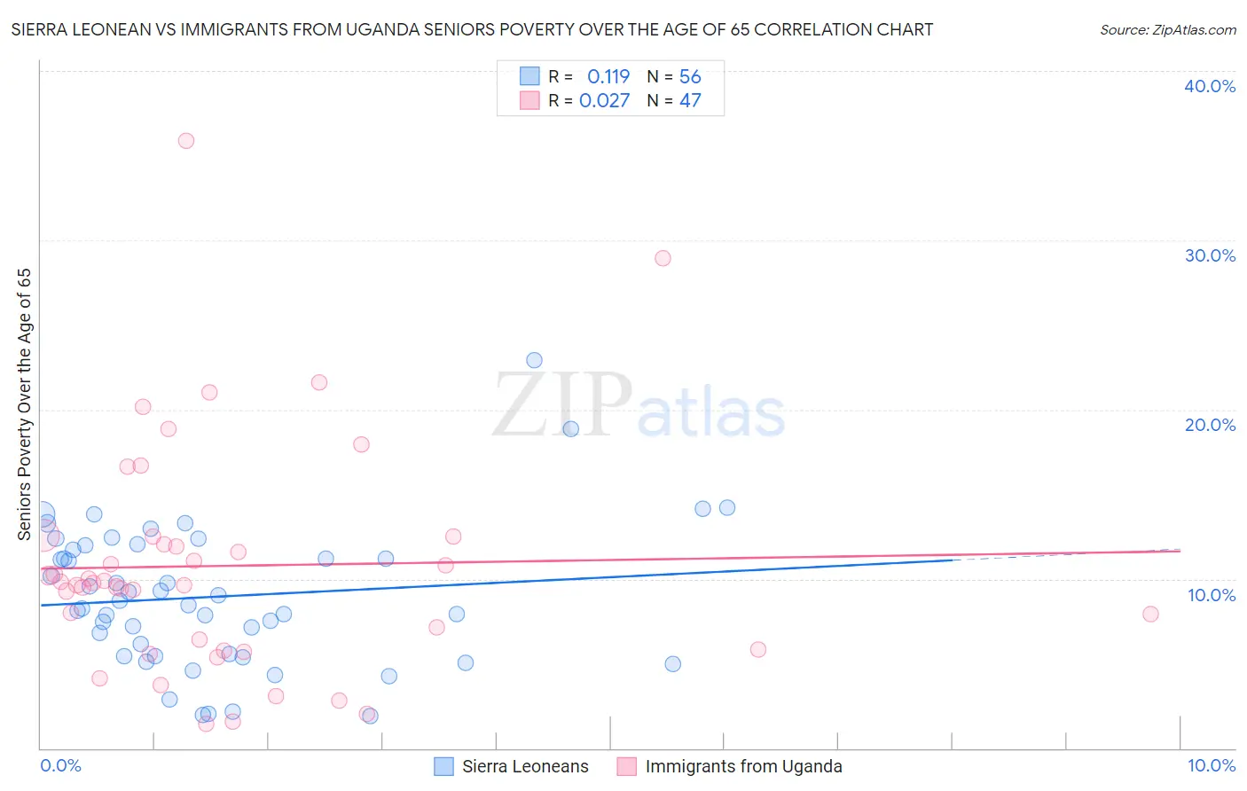 Sierra Leonean vs Immigrants from Uganda Seniors Poverty Over the Age of 65