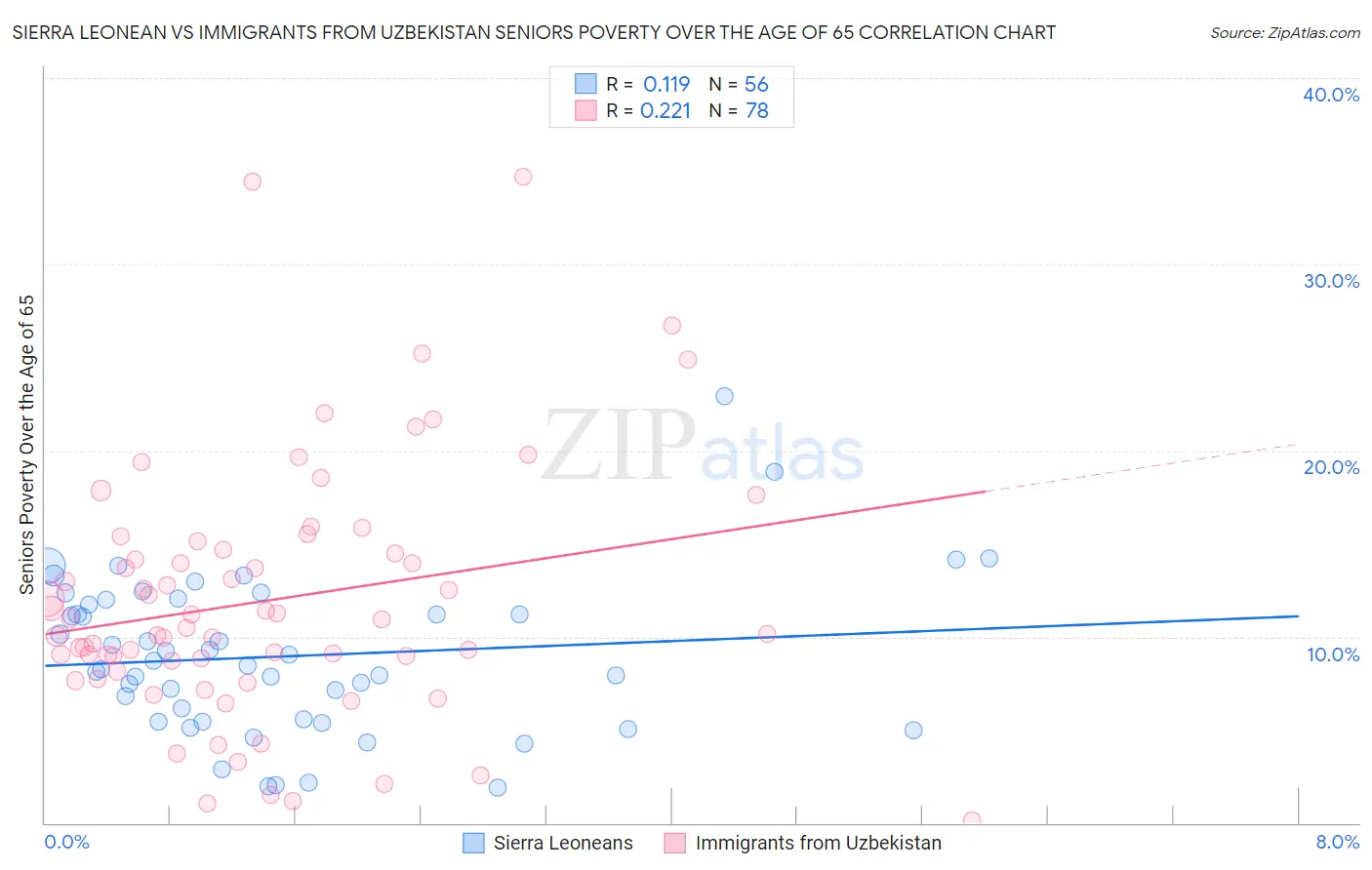 Sierra Leonean vs Immigrants from Uzbekistan Seniors Poverty Over the Age of 65