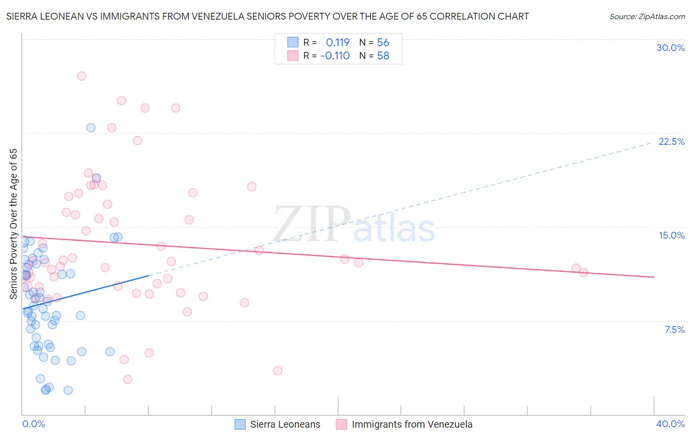 Sierra Leonean vs Immigrants from Venezuela Seniors Poverty Over the Age of 65