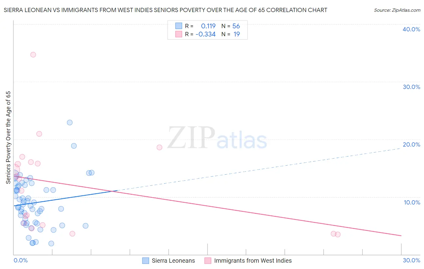 Sierra Leonean vs Immigrants from West Indies Seniors Poverty Over the Age of 65
