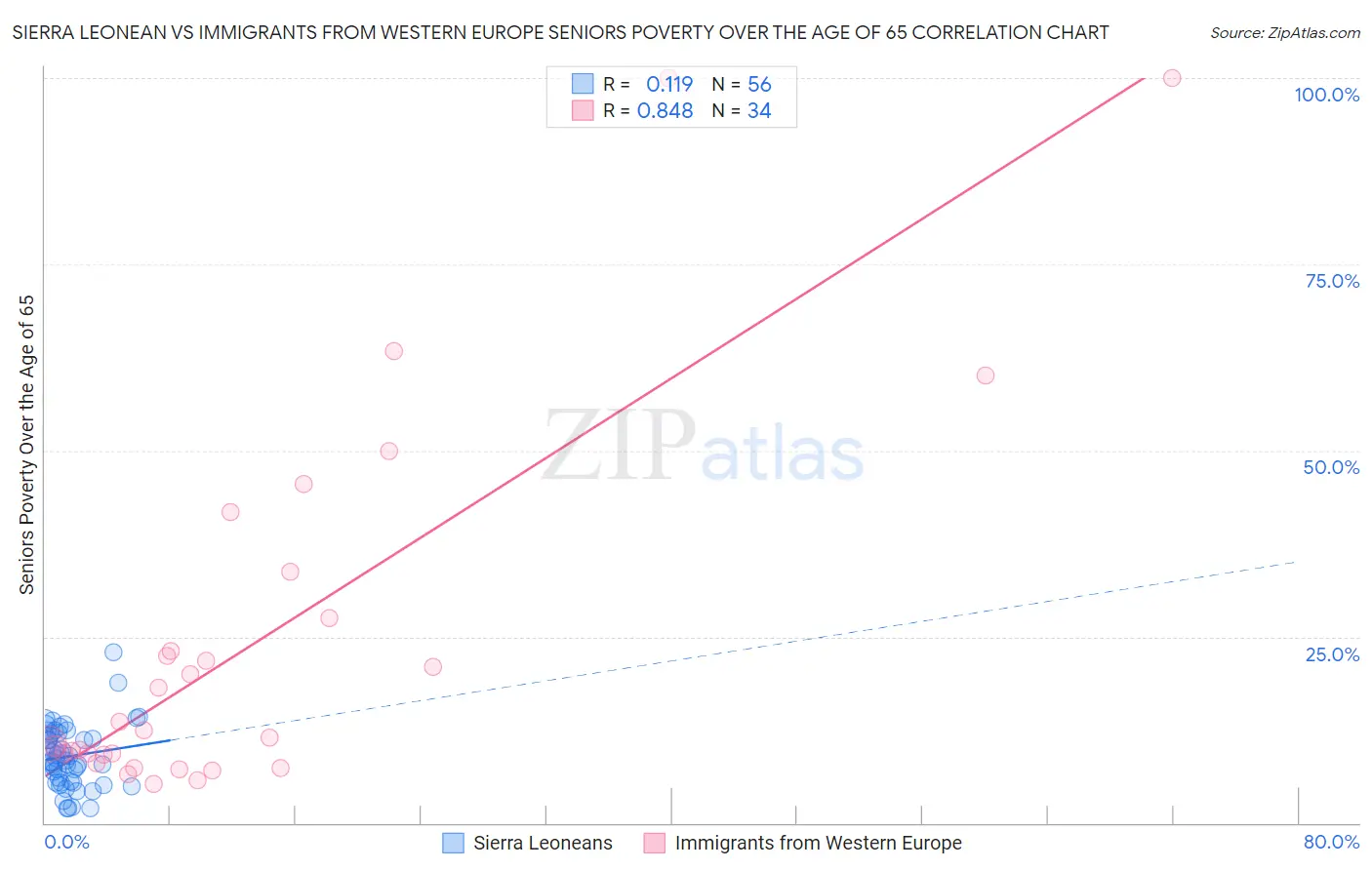 Sierra Leonean vs Immigrants from Western Europe Seniors Poverty Over the Age of 65