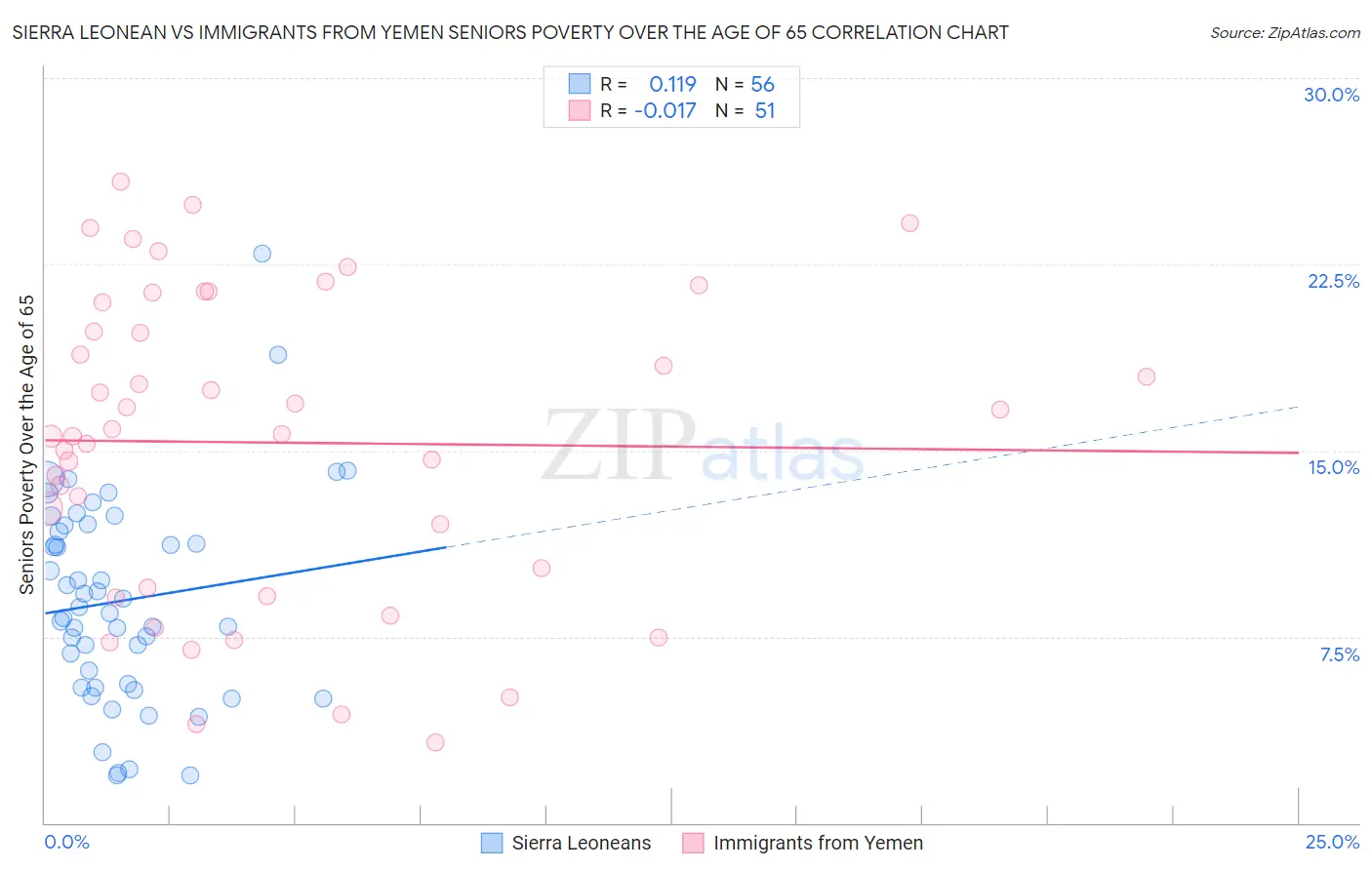 Sierra Leonean vs Immigrants from Yemen Seniors Poverty Over the Age of 65