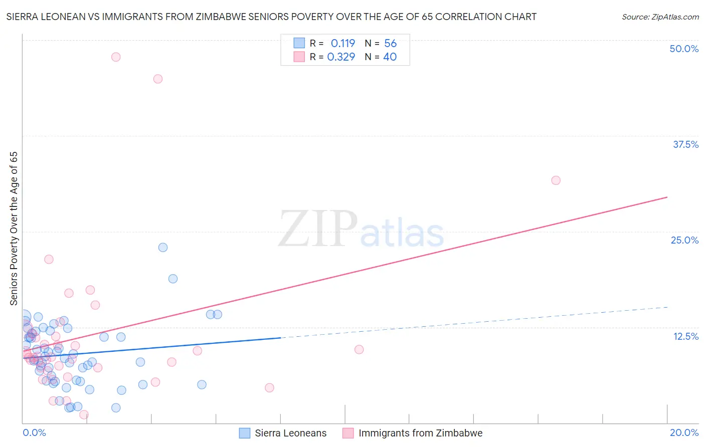 Sierra Leonean vs Immigrants from Zimbabwe Seniors Poverty Over the Age of 65