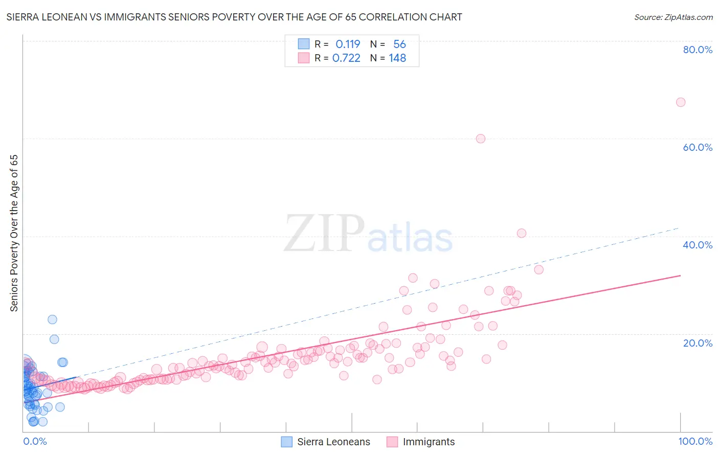 Sierra Leonean vs Immigrants Seniors Poverty Over the Age of 65