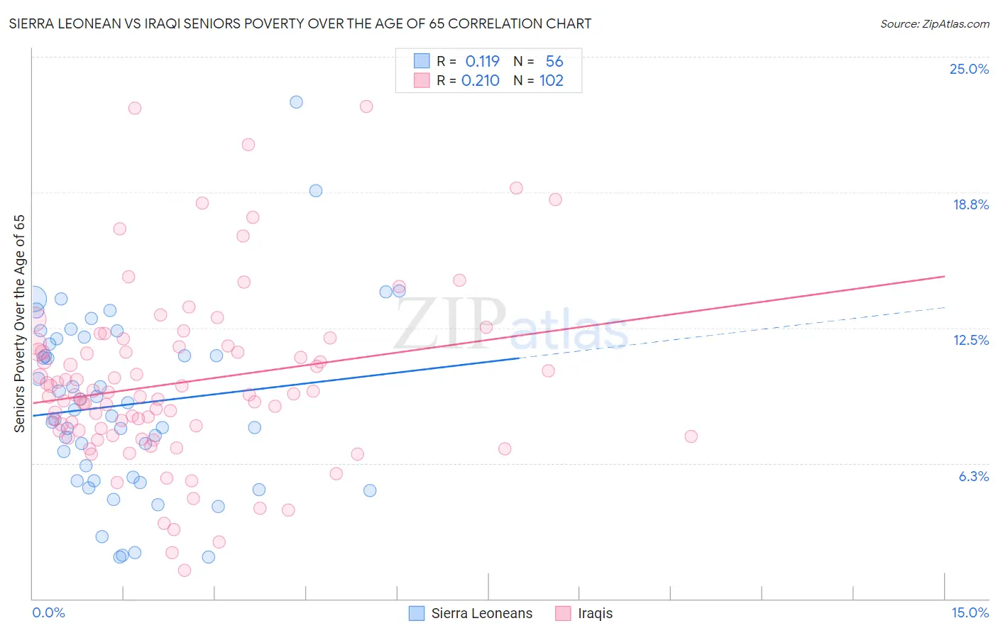 Sierra Leonean vs Iraqi Seniors Poverty Over the Age of 65