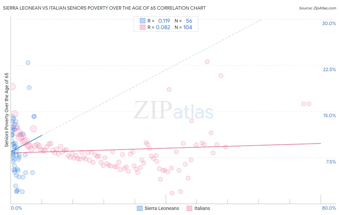 Sierra Leonean vs Italian Seniors Poverty Over the Age of 65