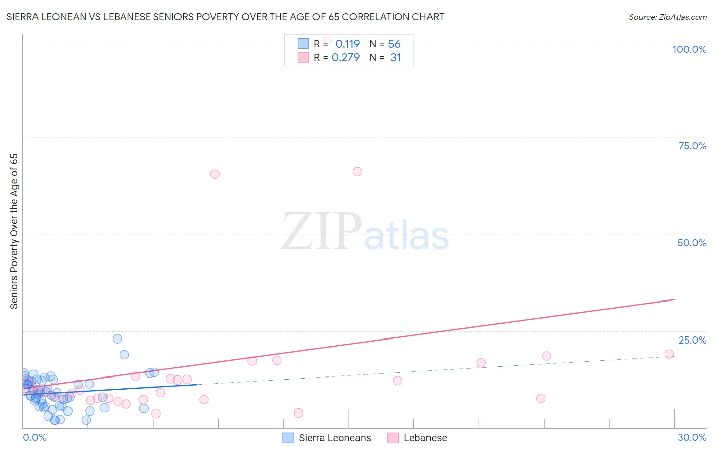 Sierra Leonean vs Lebanese Seniors Poverty Over the Age of 65