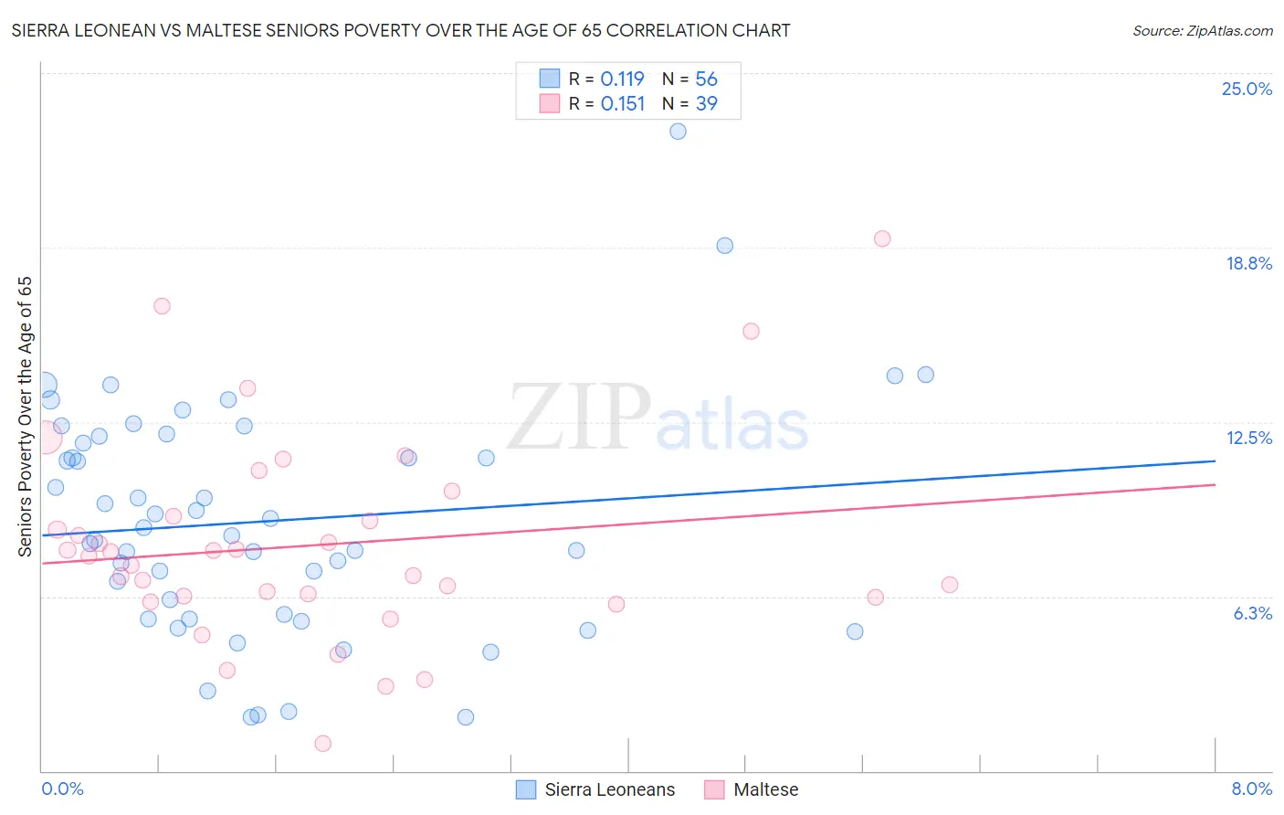 Sierra Leonean vs Maltese Seniors Poverty Over the Age of 65