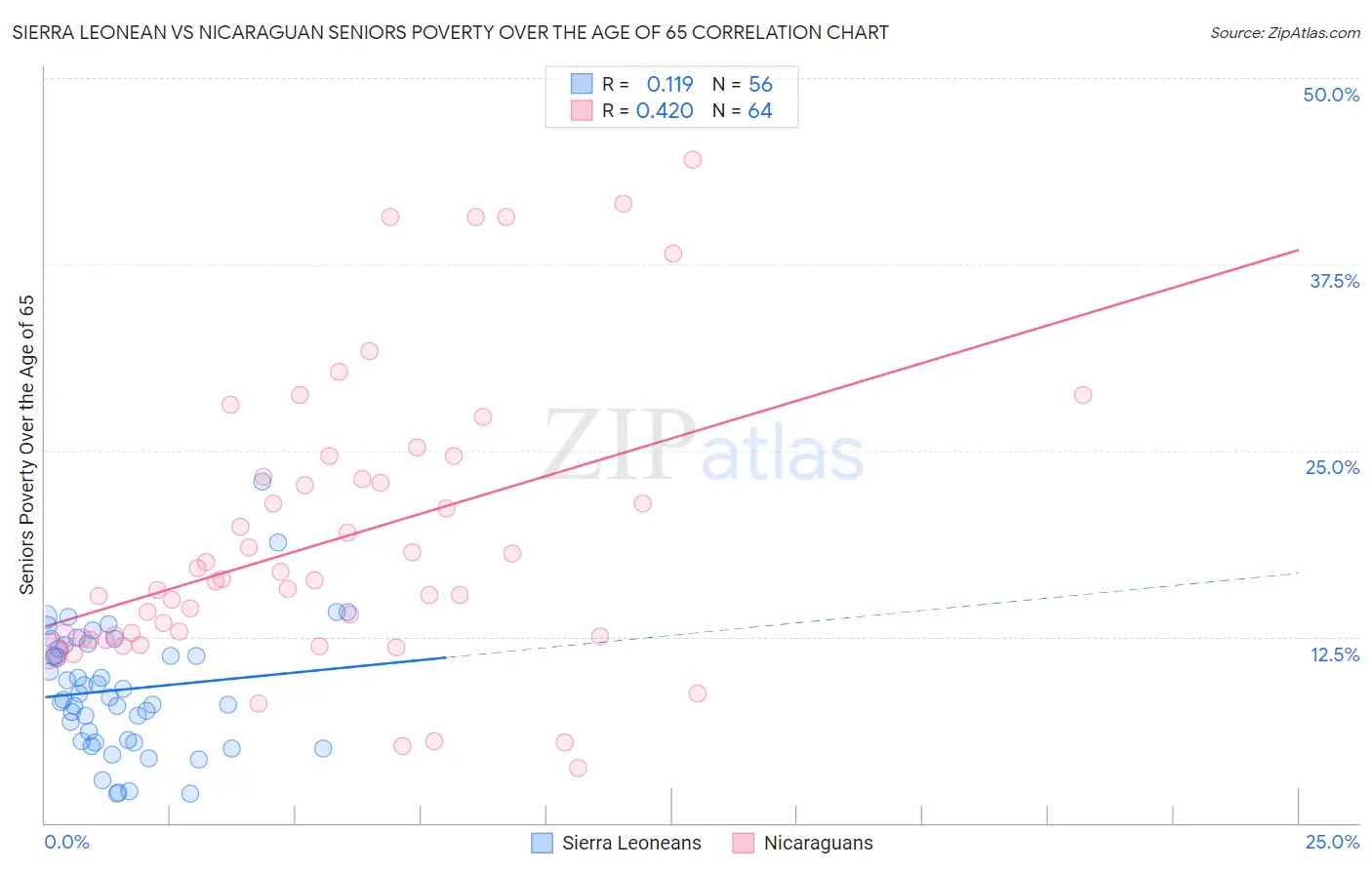 Sierra Leonean vs Nicaraguan Seniors Poverty Over the Age of 65