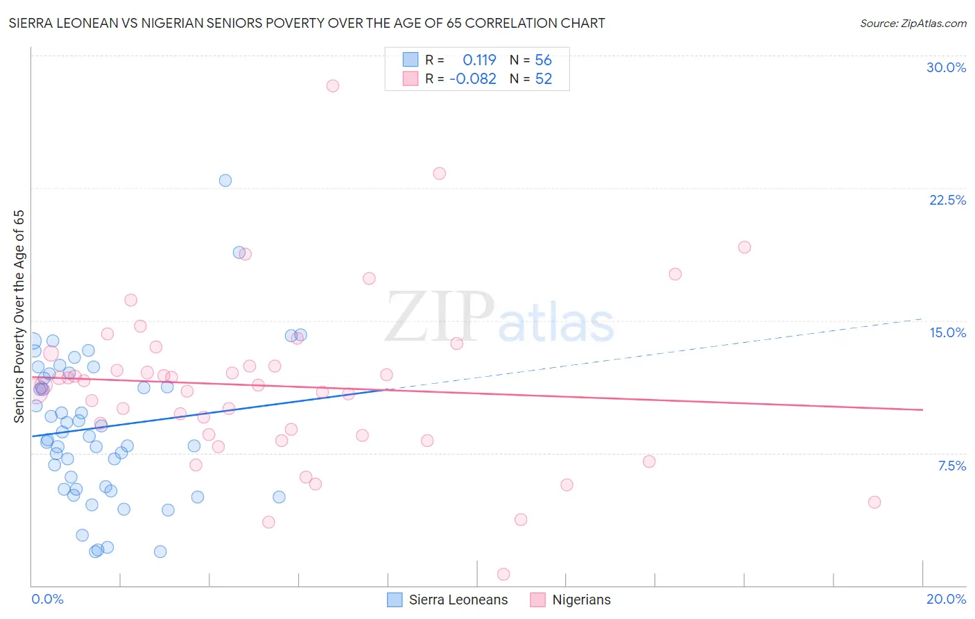 Sierra Leonean vs Nigerian Seniors Poverty Over the Age of 65