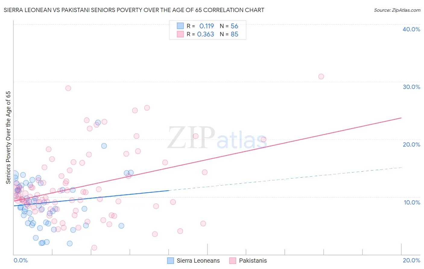 Sierra Leonean vs Pakistani Seniors Poverty Over the Age of 65