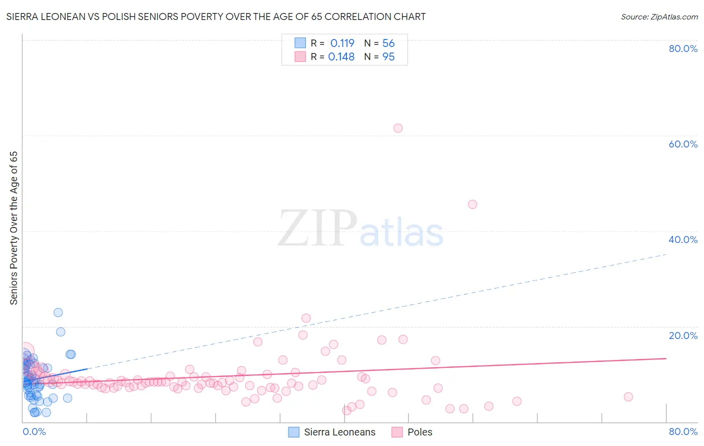 Sierra Leonean vs Polish Seniors Poverty Over the Age of 65