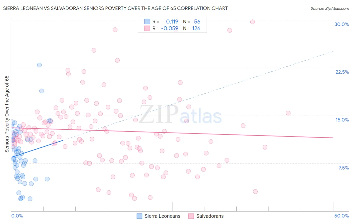 Sierra Leonean vs Salvadoran Seniors Poverty Over the Age of 65
