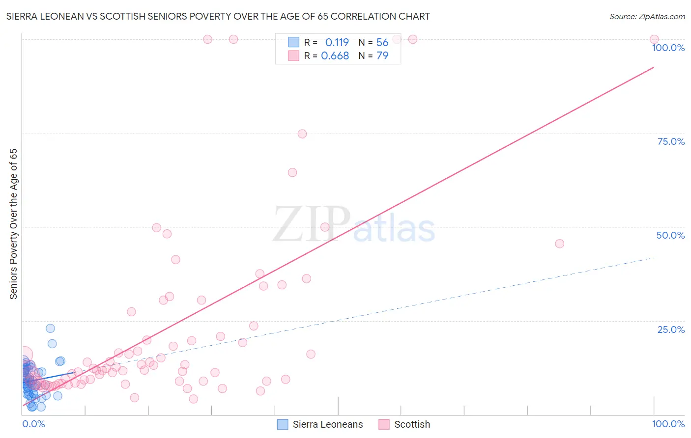 Sierra Leonean vs Scottish Seniors Poverty Over the Age of 65