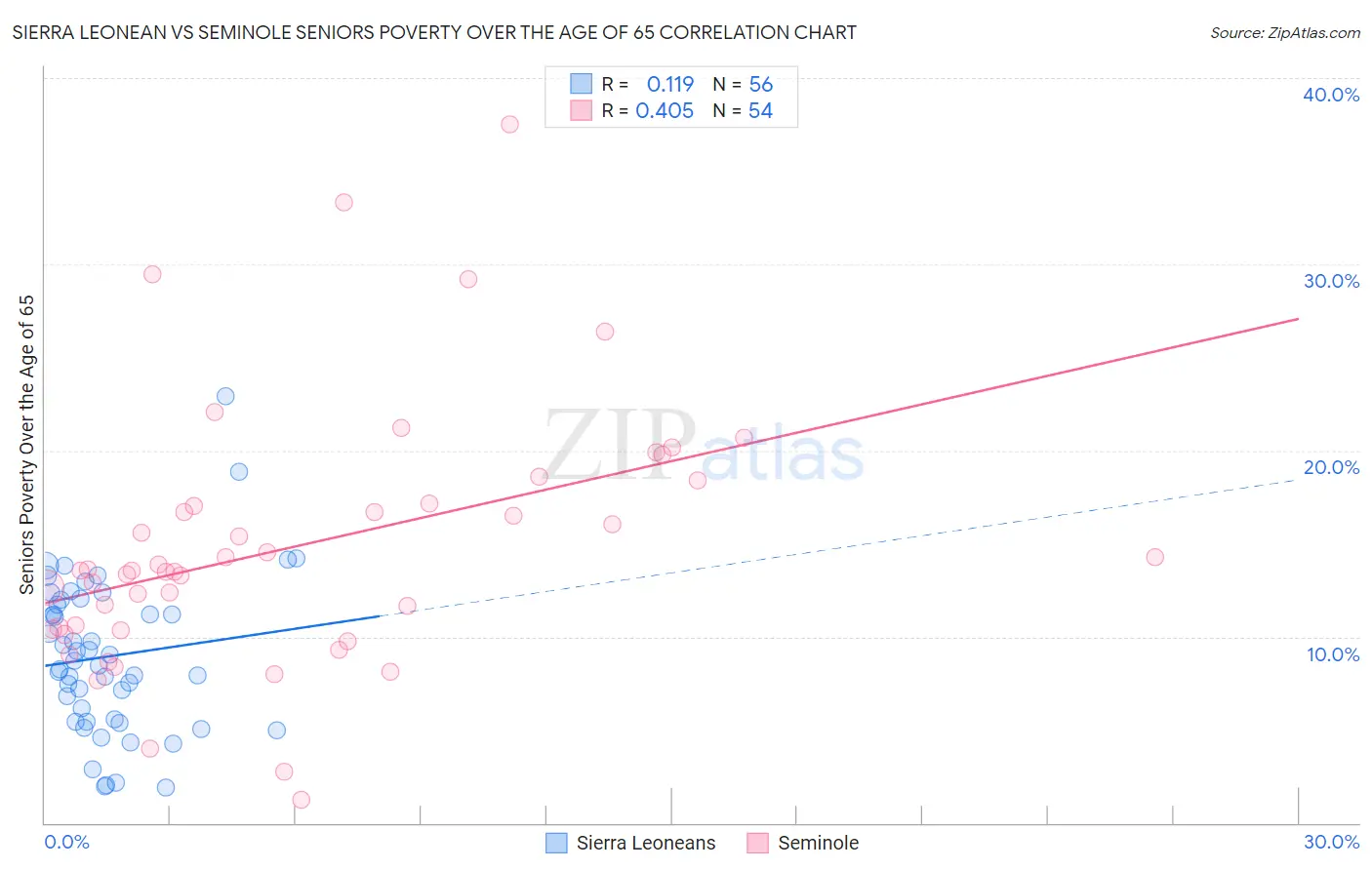 Sierra Leonean vs Seminole Seniors Poverty Over the Age of 65