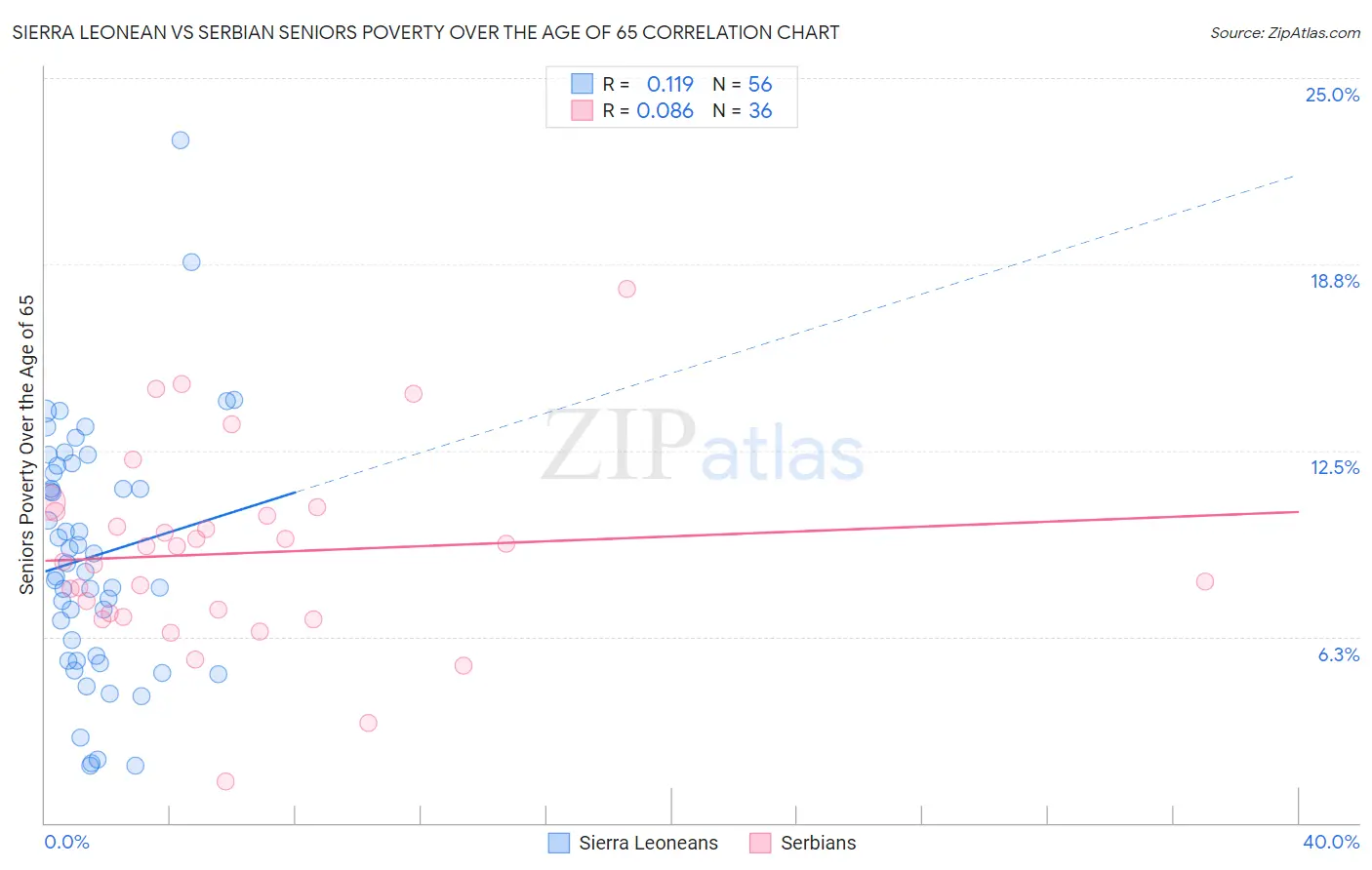 Sierra Leonean vs Serbian Seniors Poverty Over the Age of 65