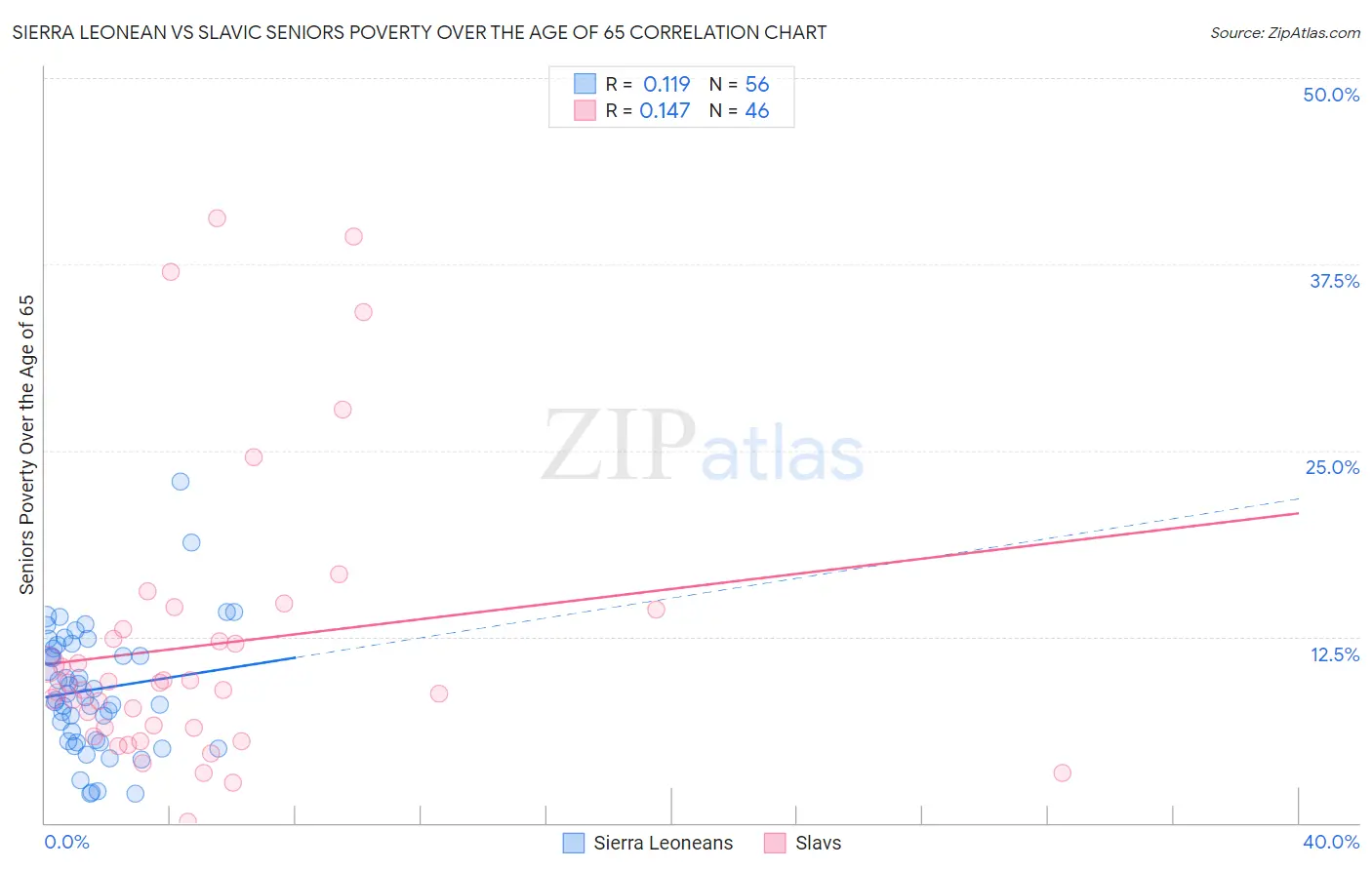 Sierra Leonean vs Slavic Seniors Poverty Over the Age of 65