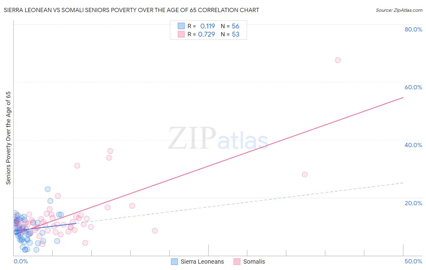 Sierra Leonean vs Somali Seniors Poverty Over the Age of 65
