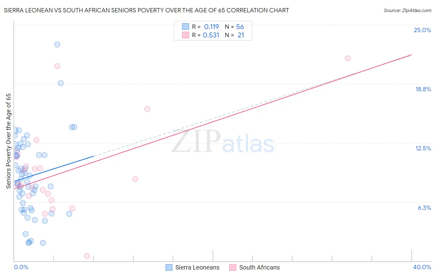 Sierra Leonean vs South African Seniors Poverty Over the Age of 65