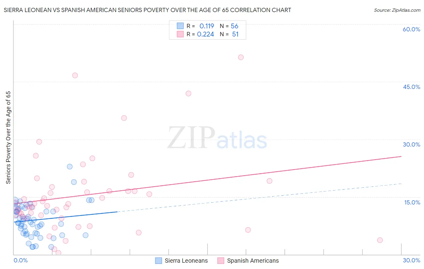 Sierra Leonean vs Spanish American Seniors Poverty Over the Age of 65