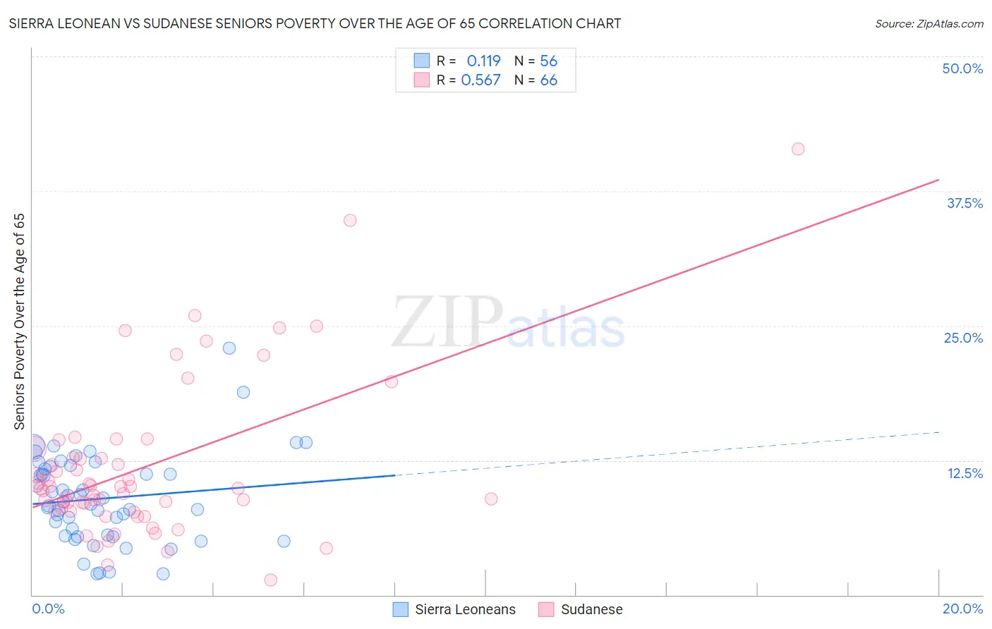 Sierra Leonean vs Sudanese Seniors Poverty Over the Age of 65