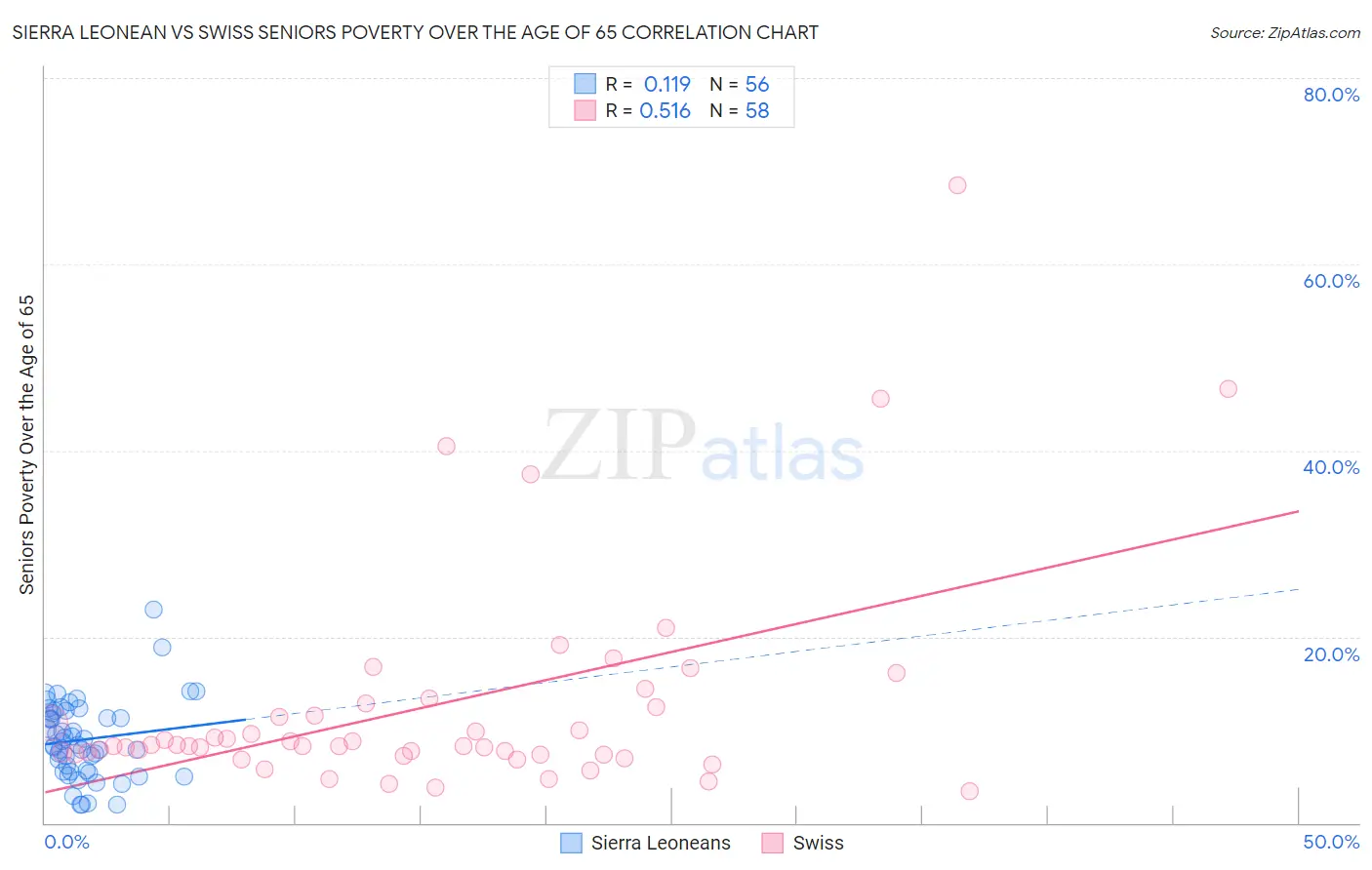 Sierra Leonean vs Swiss Seniors Poverty Over the Age of 65