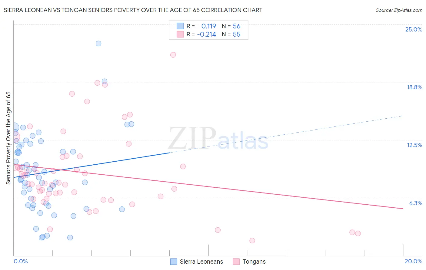 Sierra Leonean vs Tongan Seniors Poverty Over the Age of 65