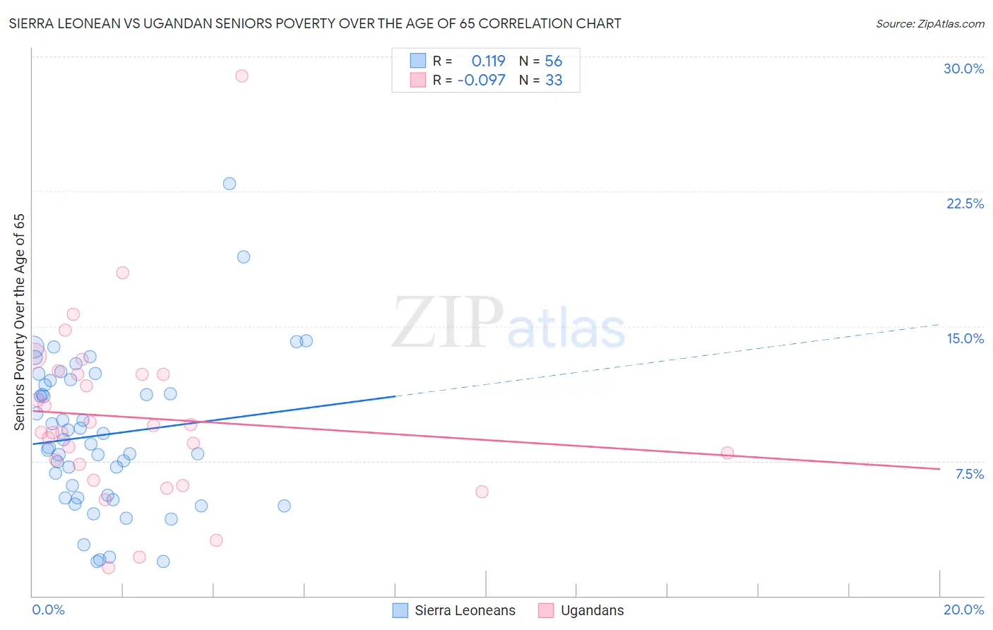 Sierra Leonean vs Ugandan Seniors Poverty Over the Age of 65